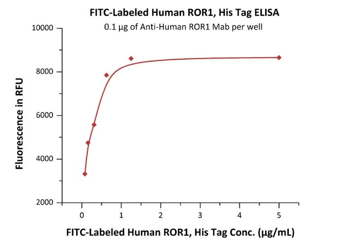 屡获巨头青睐,ROR1为何如此炙手可热 商家动态 资讯 生物在线