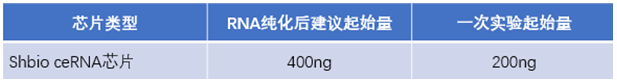 ceRNA芯片样本要求