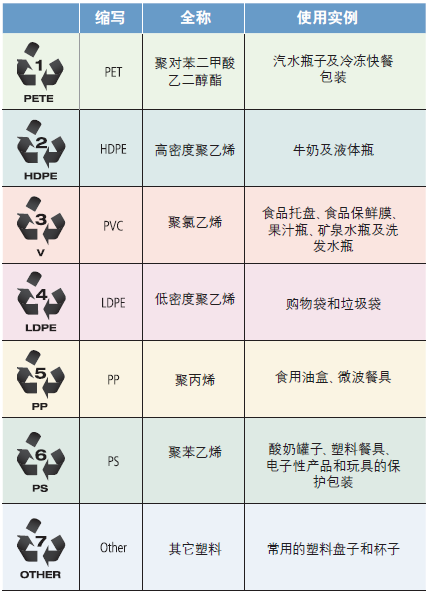 最严限塑令下，慧眼识别各种塑料制品