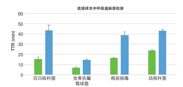 适用于POCT 环介导等温的LAMP检测方案