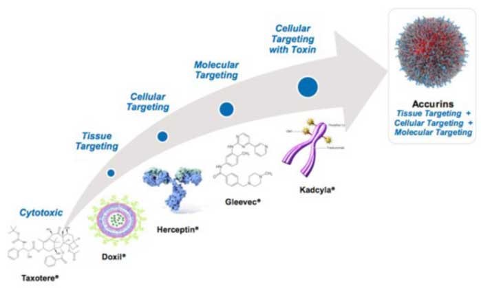 Nicomp 380在线系列仪器在药物纳米颗粒应用分析