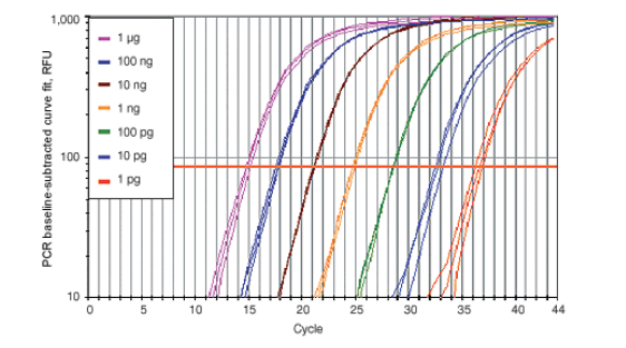 伯乐Bio-Rad1708891iScript™ cDNA 