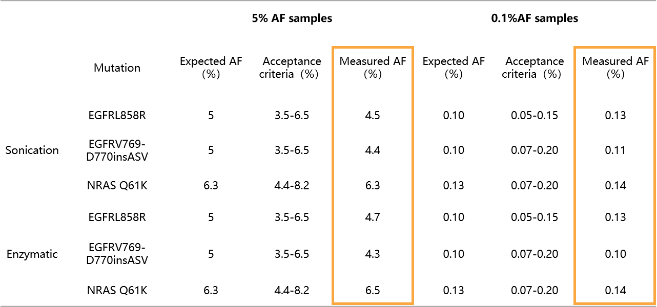 液体活检 ctDNA 标准品，超声和酶切知多少？