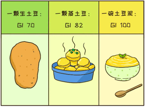 好比都是土豆,做法不同,gi 值变化不一.