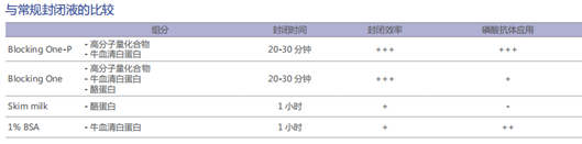 高效封闭液 : Blocking One 系列