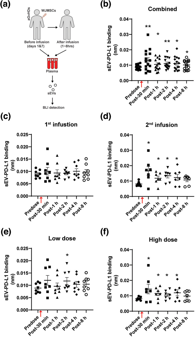 MSC来源的小细胞外囊泡通过PD-L1抑制T细胞功能