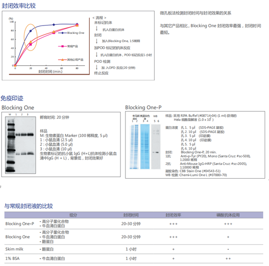 高效封闭液 : Blocking One 系列