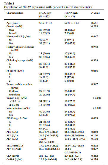 ITGα7 基因在肝细胞癌（HCC）中相关研究