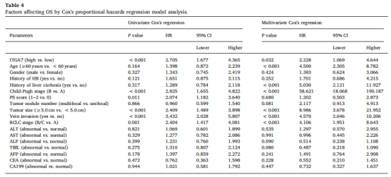 ITGα7 基因在肝细胞癌（HCC）中相关研究