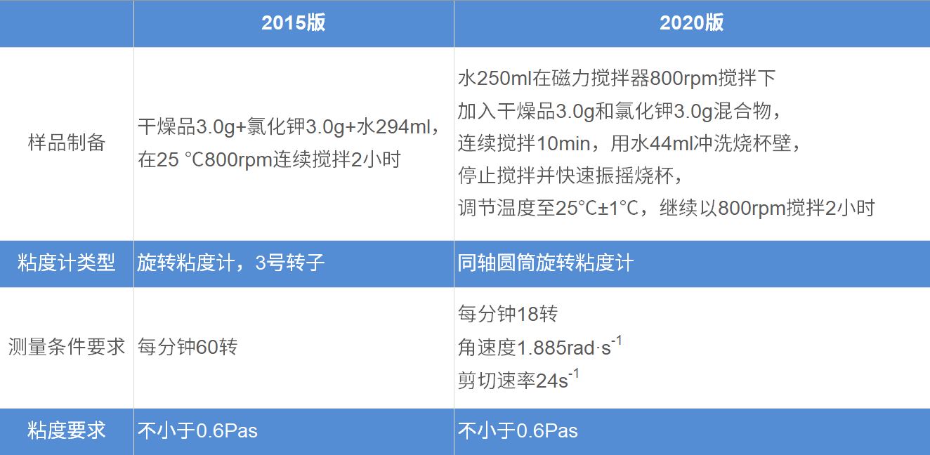 2020版《中国药典》-黄原胶粘度测定方案！