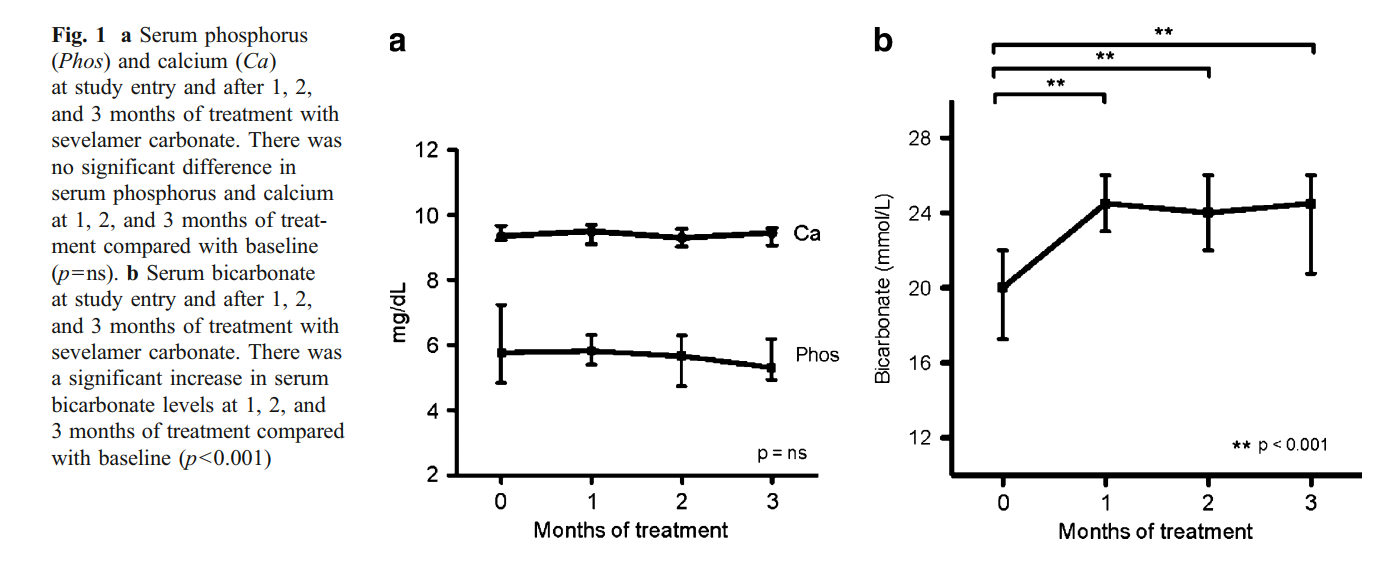 ISevelamer carbonate increases serum bicarbonate in pediatric dialysis patients