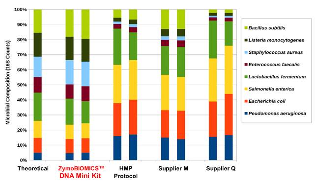 如何建立标准的微生物研究流程