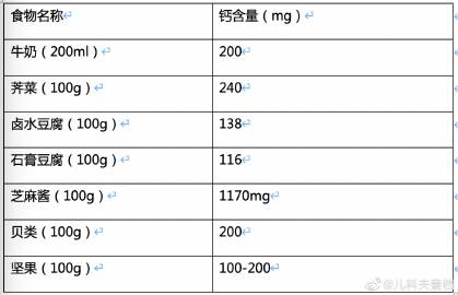 不同年龄段钙的需求量以及哪些食物富含钙