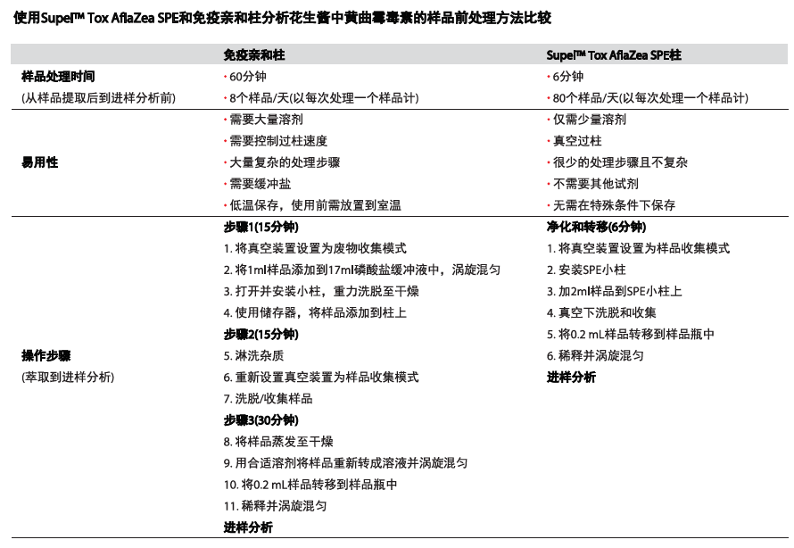 SupelTM Tox 毒素检测专用净化柱助力食品安全