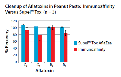 SupelTM Tox 毒素检测专用净化柱助力食品安全