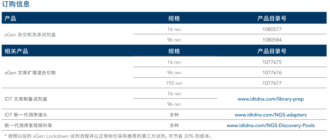 Improved target enrichment wor