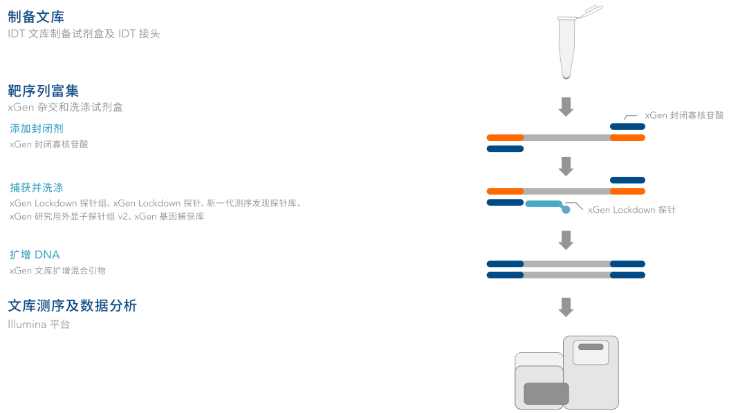 Improved target enrichment wor