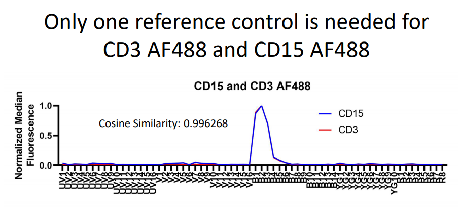 光谱流式客户应用方案分享----评估一个 25 marker肿瘤免疫监测方案的分析性能