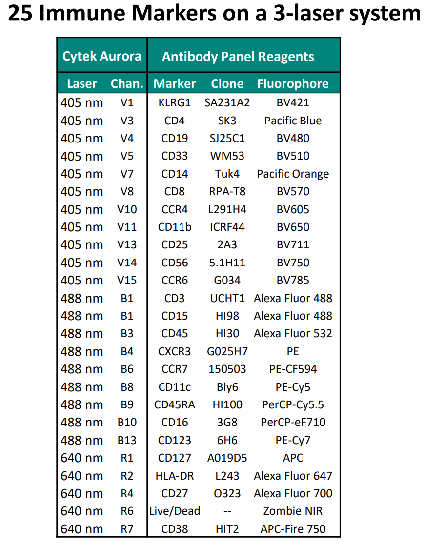 光谱流式客户应用方案分享----评估一个 25 marker肿瘤免疫监测方案的分析性能