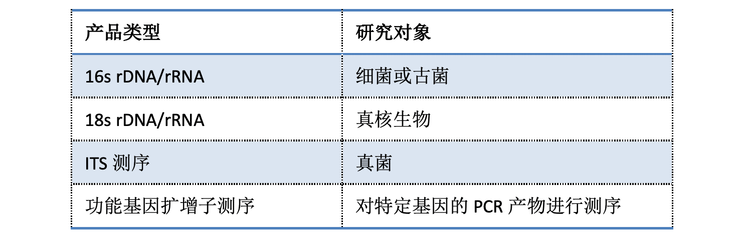 扩增子测序研究对象