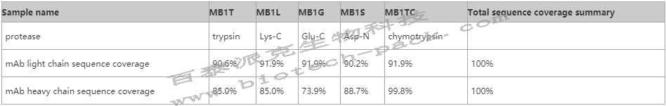 肽段覆盖率/肽谱图分析