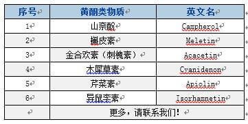 BTP可检测黄酮类物质