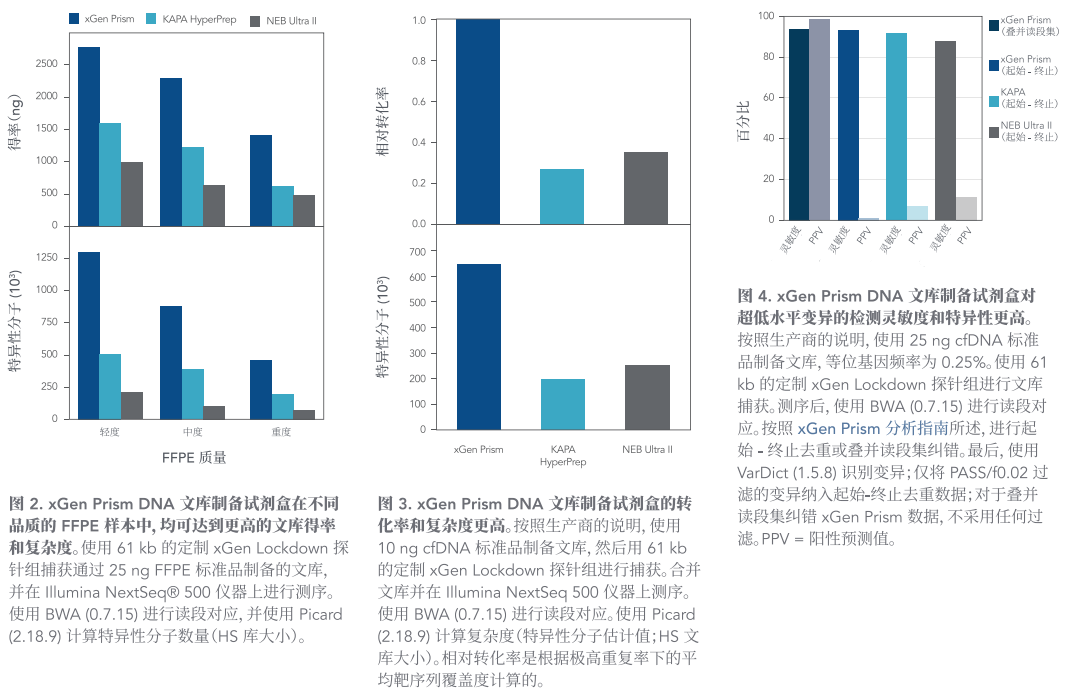 xGEN PRISM DNA文库制备试剂盒
