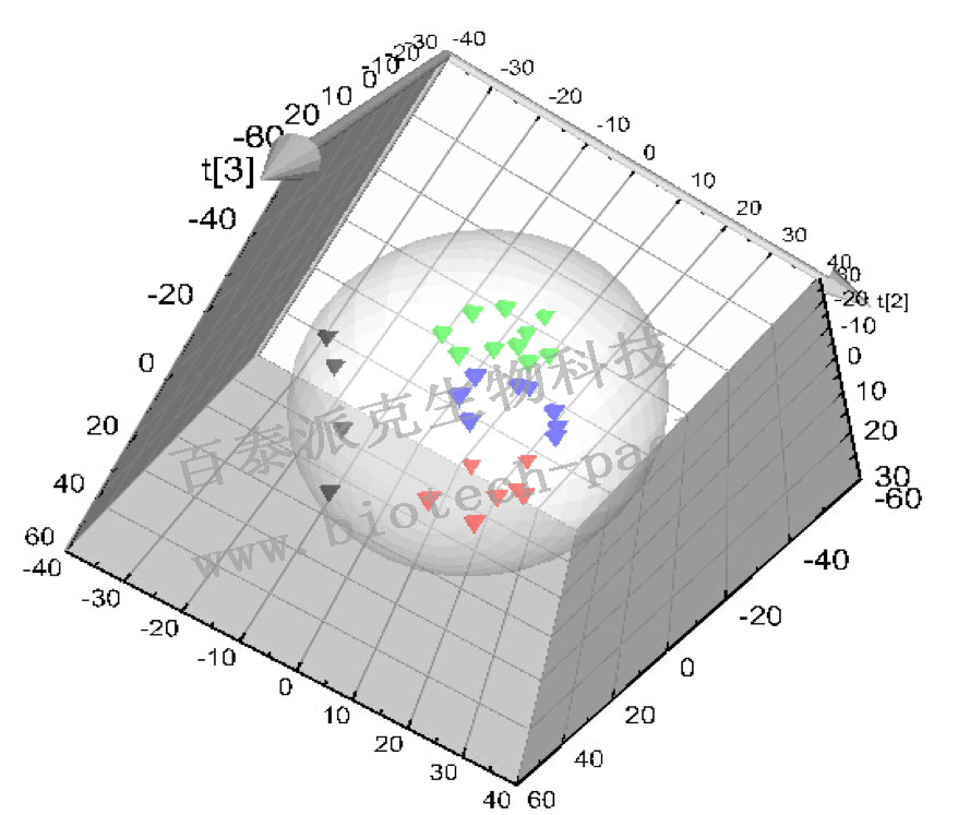 主成分分析（ PCA）