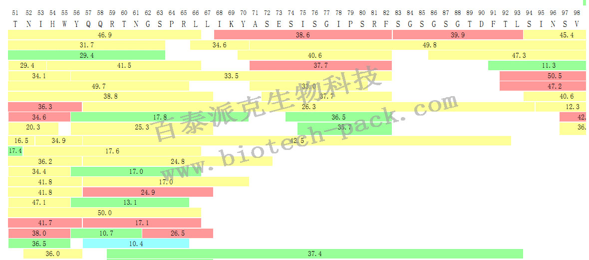 肽段覆盖率/肽谱图分析