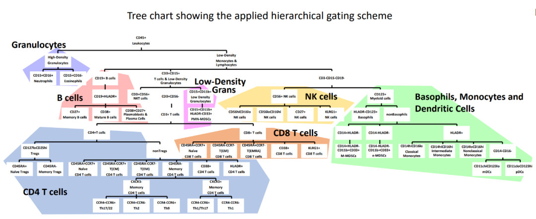 光谱流式客户应用方案分享----评估一个 25 marker肿瘤免疫监测方案的分析性能