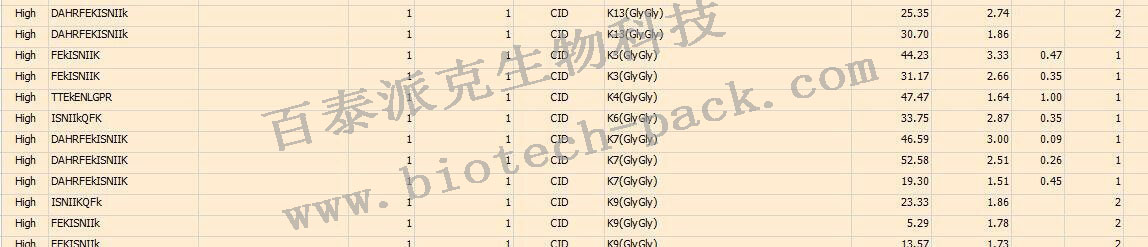 乙酰化定量蛋白组研究
