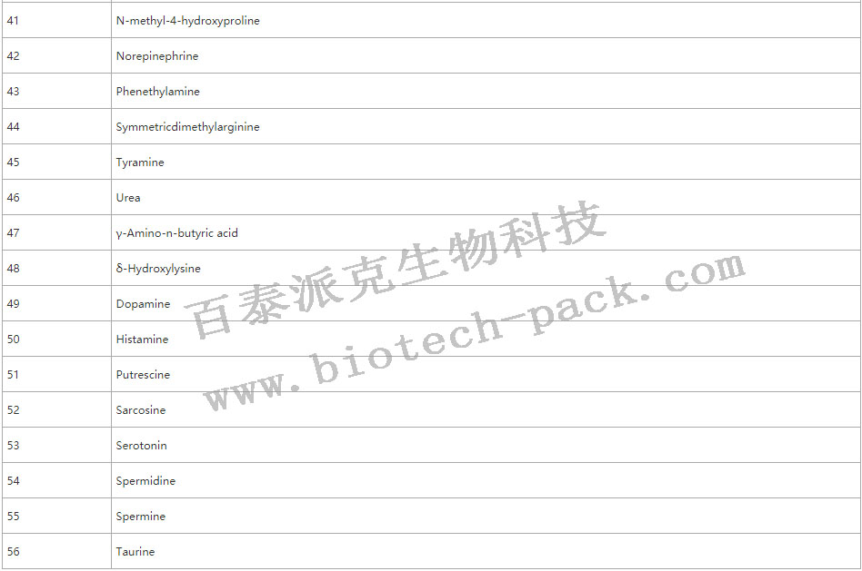 氨基酸/尿素循环代谢相关物质分析