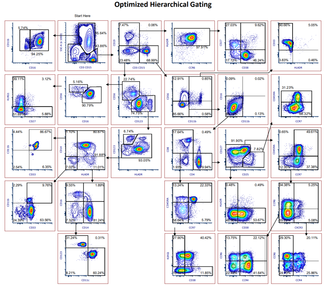 光谱流式客户应用方案分享----评估一个 25 marker肿瘤免疫监测方案的分析性能