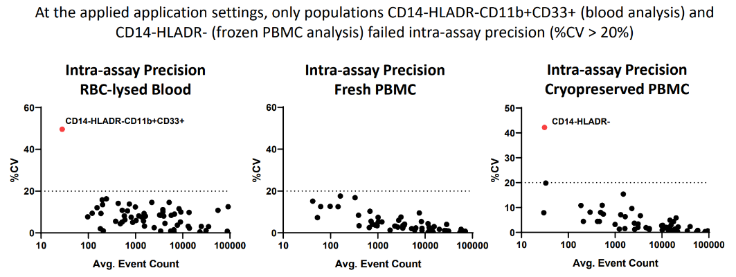 光谱流式客户应用方案分享----评估一个 25 marker肿瘤免疫监测方案的分析性能