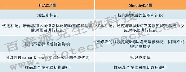 SILAC定量蛋白组分析