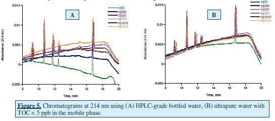 Milli-Q纯水系统可有优化决水质对 HPLC 分析的影响