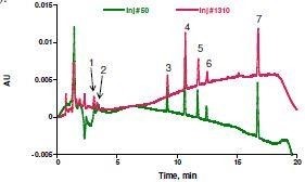 Milli-Q纯水系统可有优化决水质对 HPLC 分析的影响