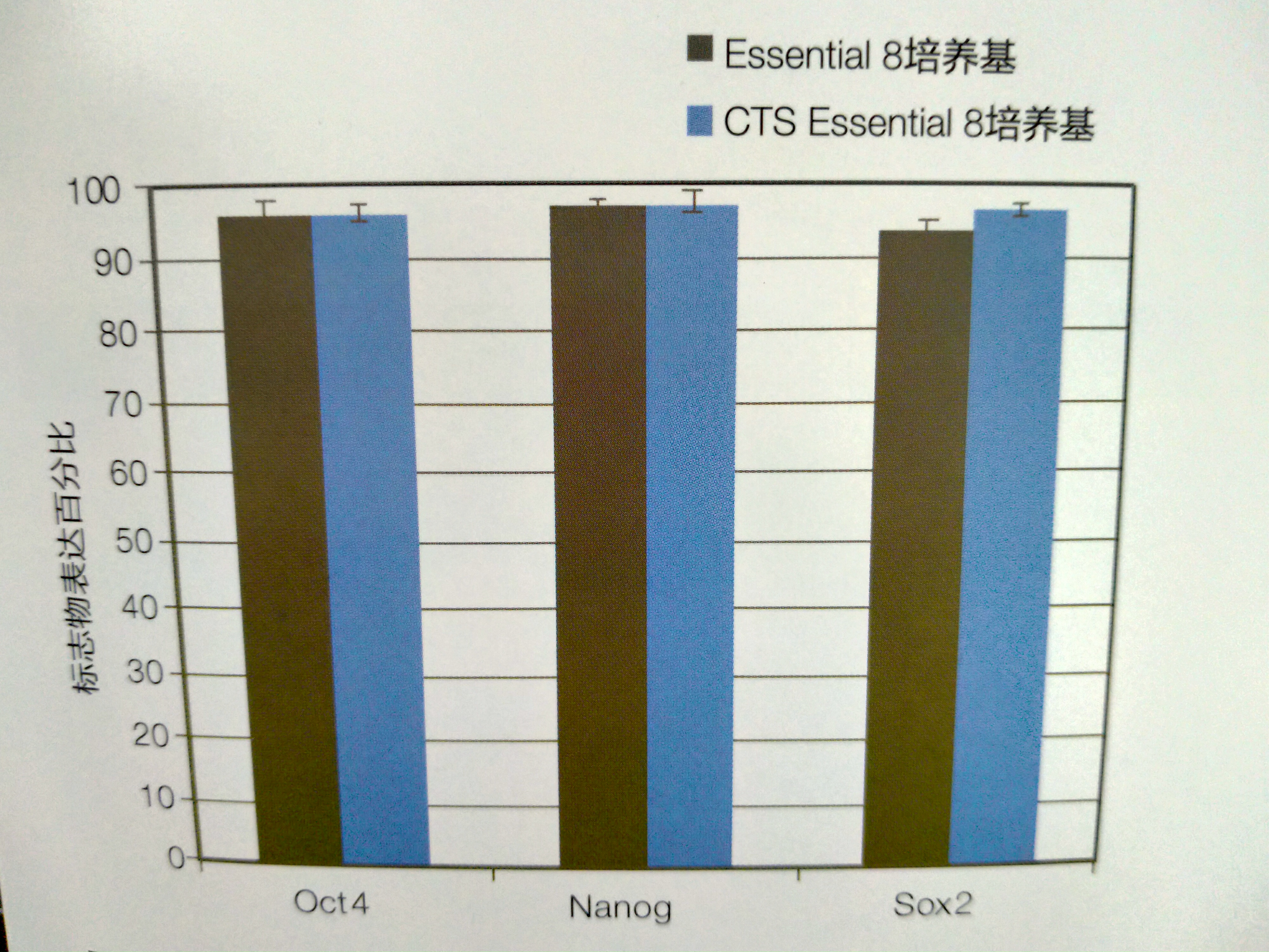 Gibco CTS Essential 8培养基