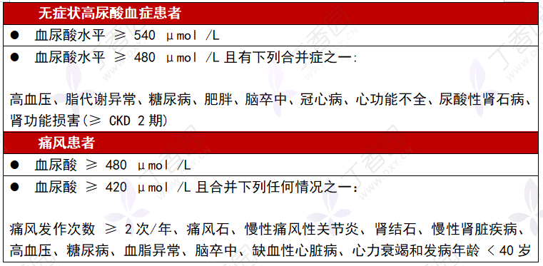 痛風 / 高尿酸血癥患者啟動降尿酸的時機