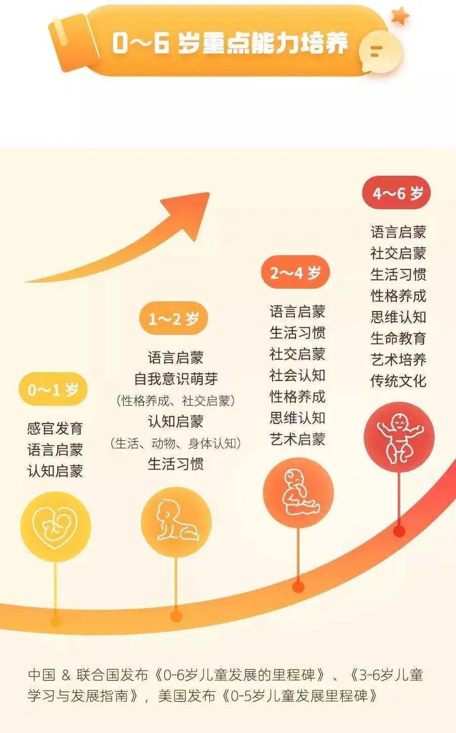 龄阶段宝宝的能力发展。让宝宝更感兴趣的同时，还能帮助启发宝宝潜能。