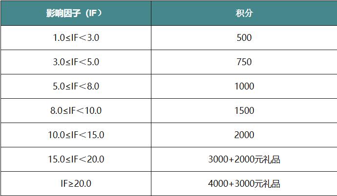 “彩佑生物”2021论文奖励计划
