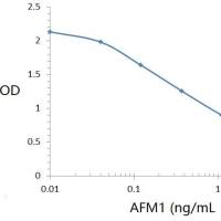 霉菌毒素抗原抗体 AFM1-HRP, AFB1-HRP