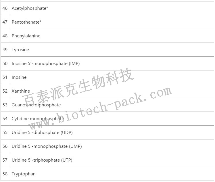 TCA-Plus (Central Metabolism Profile)4