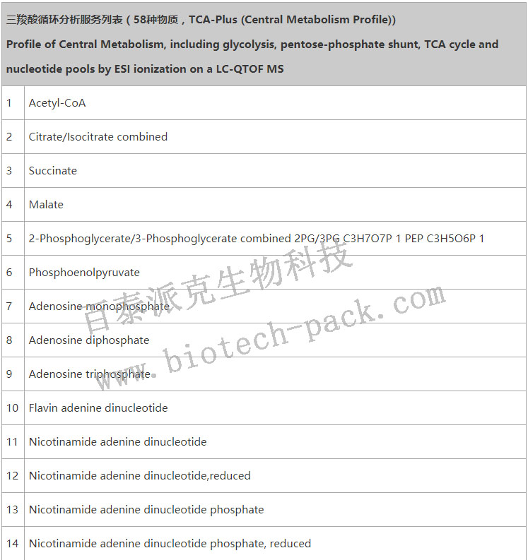 TCA-Plus (Central Metabolism Profile)