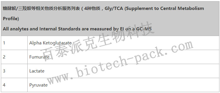 GlyTCA (Supplement to Central Metabolism Profile)