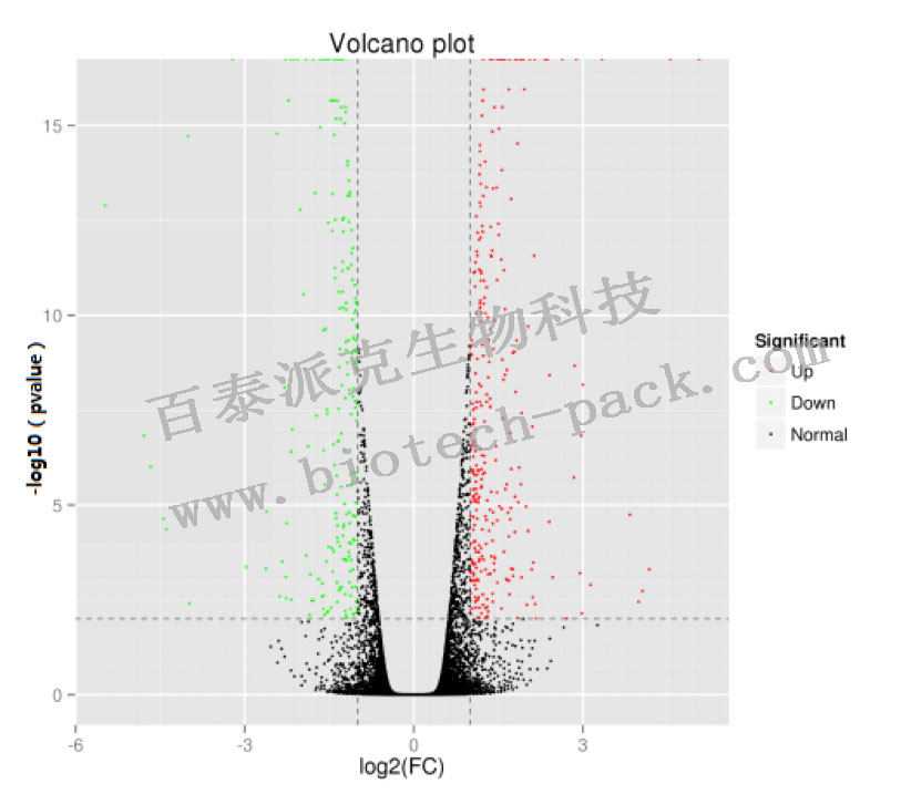 差异表达蛋白统计分析