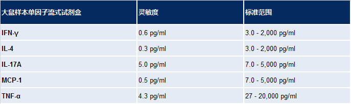 大鼠样本单因子流式试剂盒
