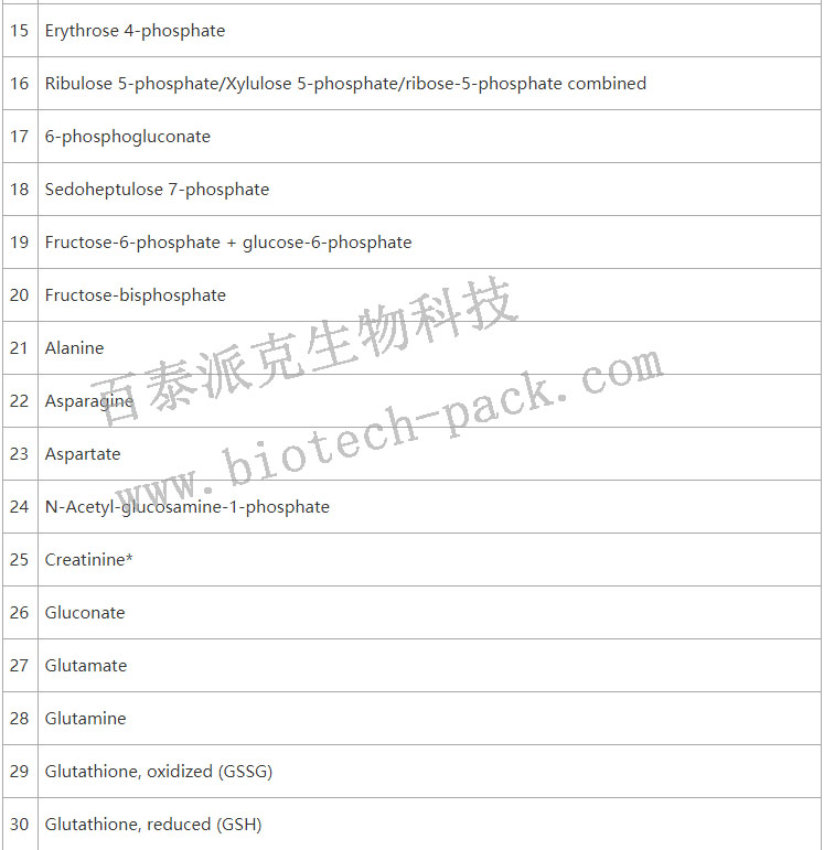 TCA-Plus (Central Metabolism Profile)2