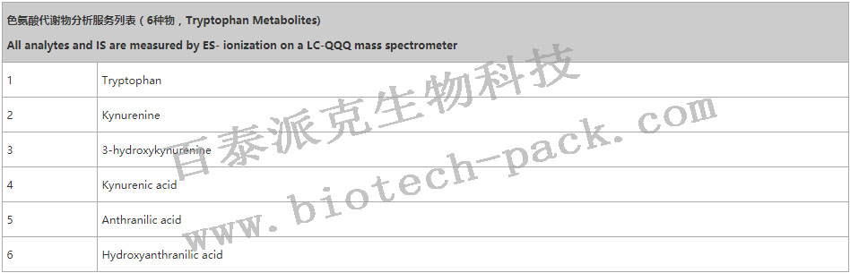 色氨酸代谢相关物质分析
