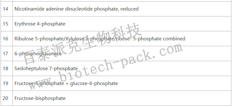 GlycolysisTCANucleotide analysis (Central Metabolism Profile))2